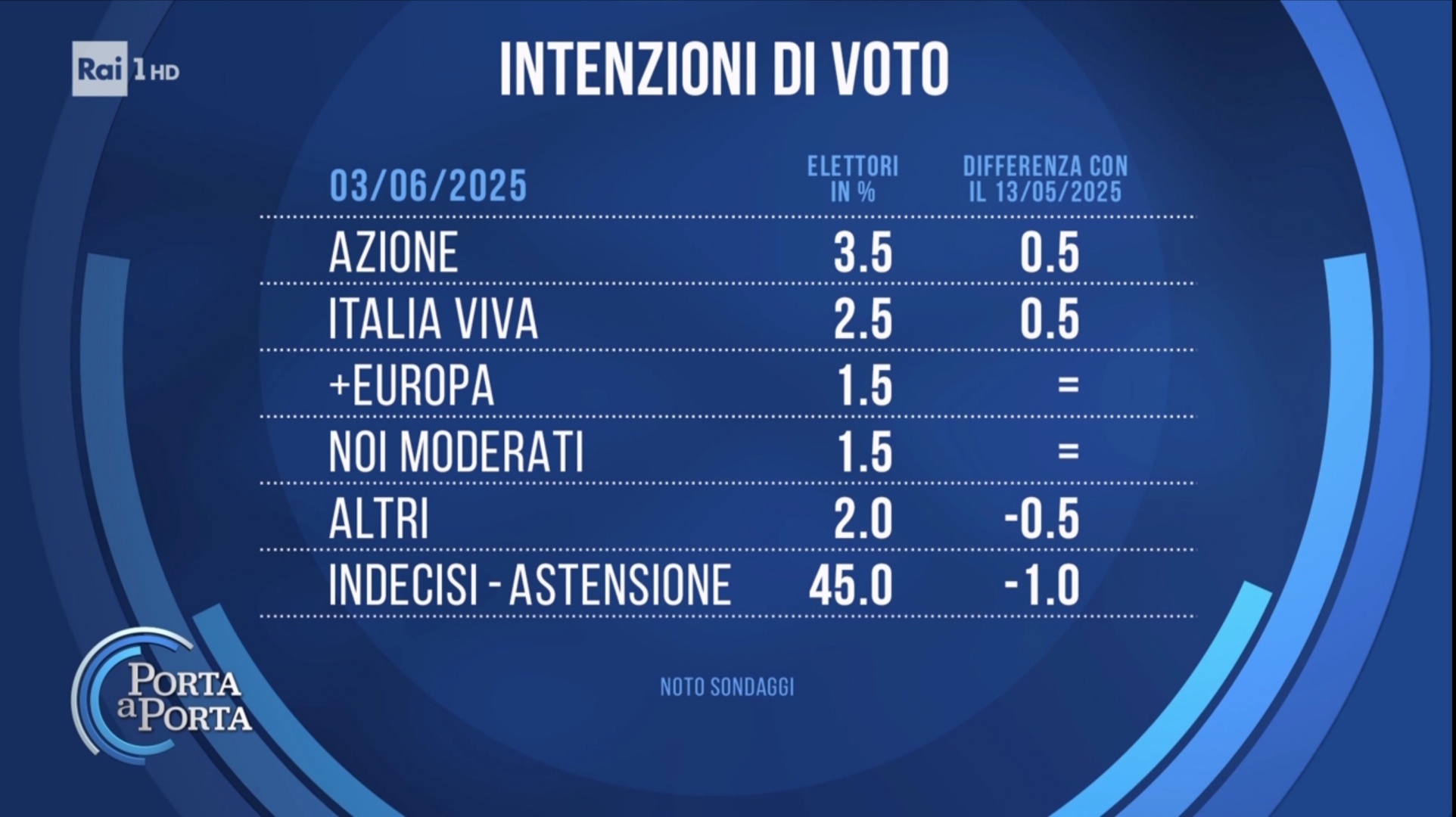 Sondaggio Noto (3 giugno 2025)