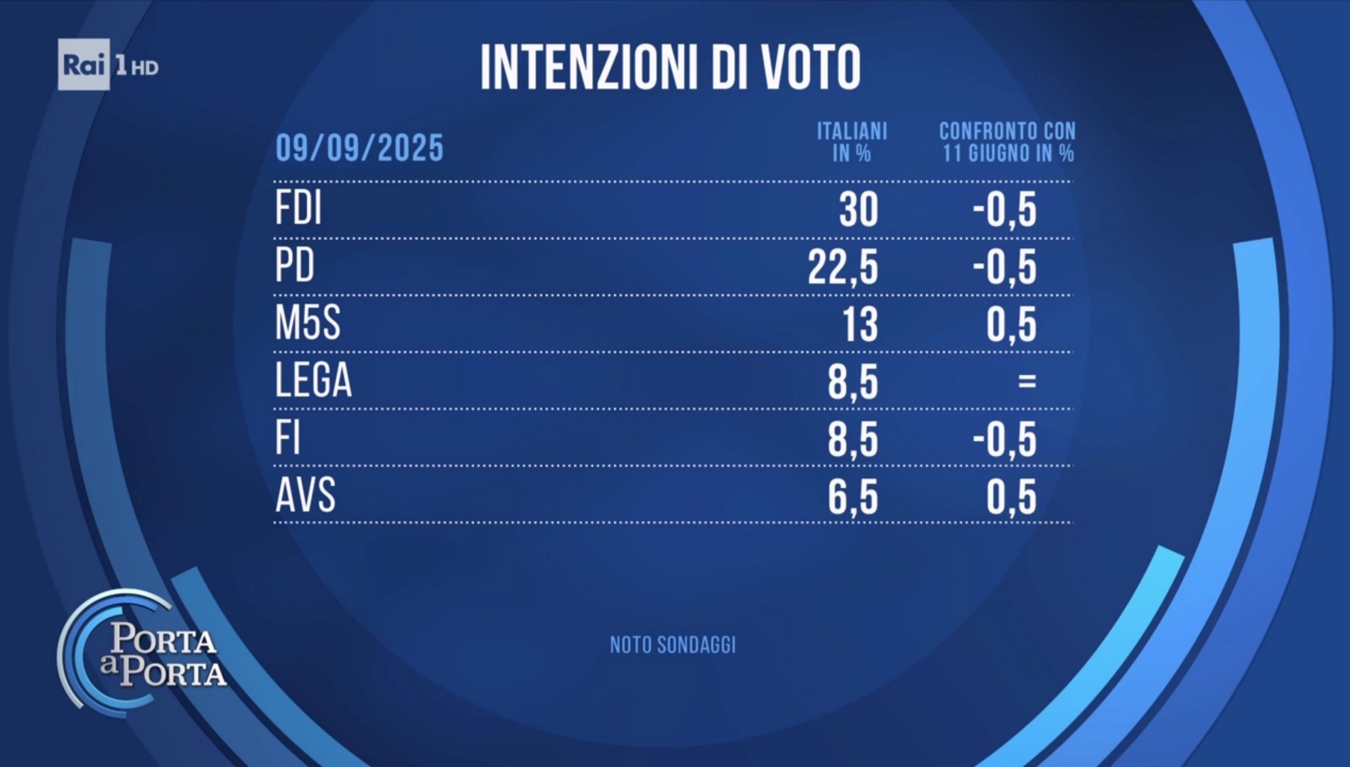 Sondaggio Noto (9 settembre 2025)