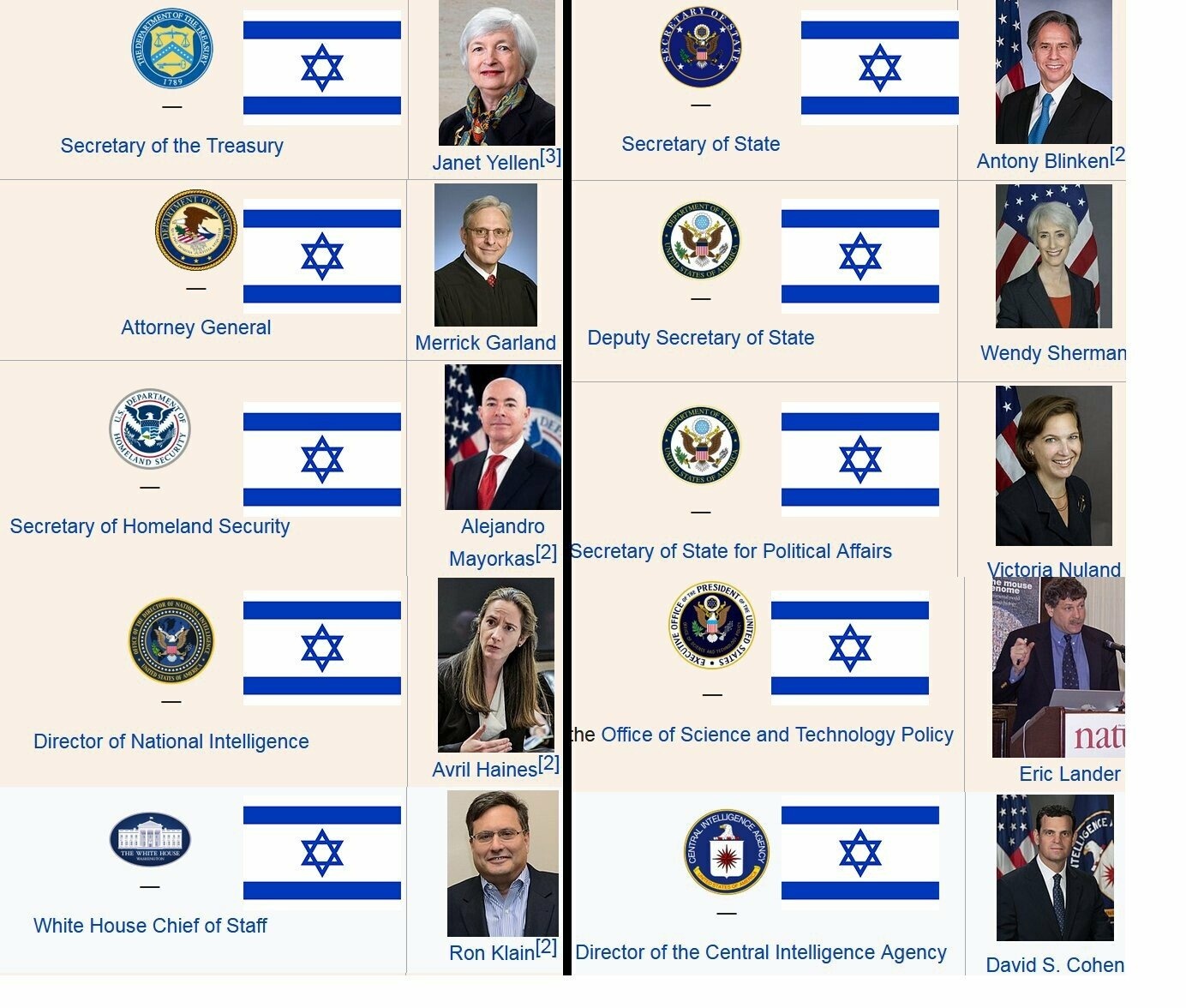 Jewish control of U.S. politics and security