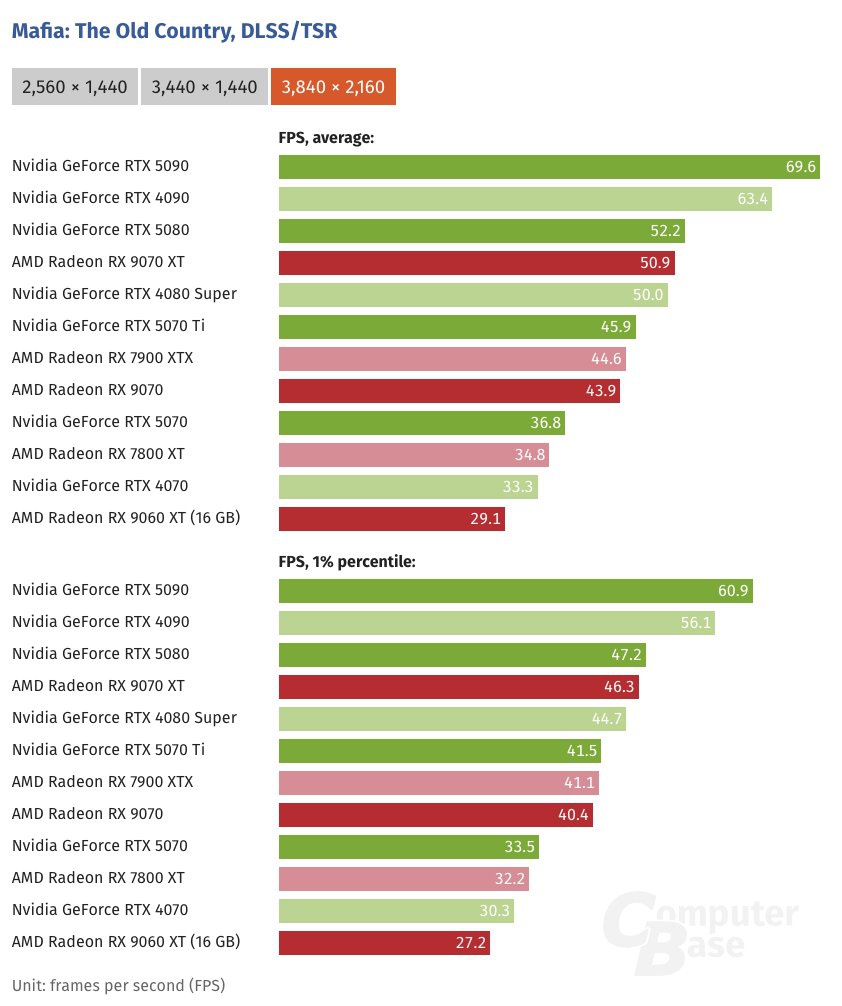 Discussion: China-Exclusive RTX 5090 D V2 Benchmarks Reveal 2% Slower ...