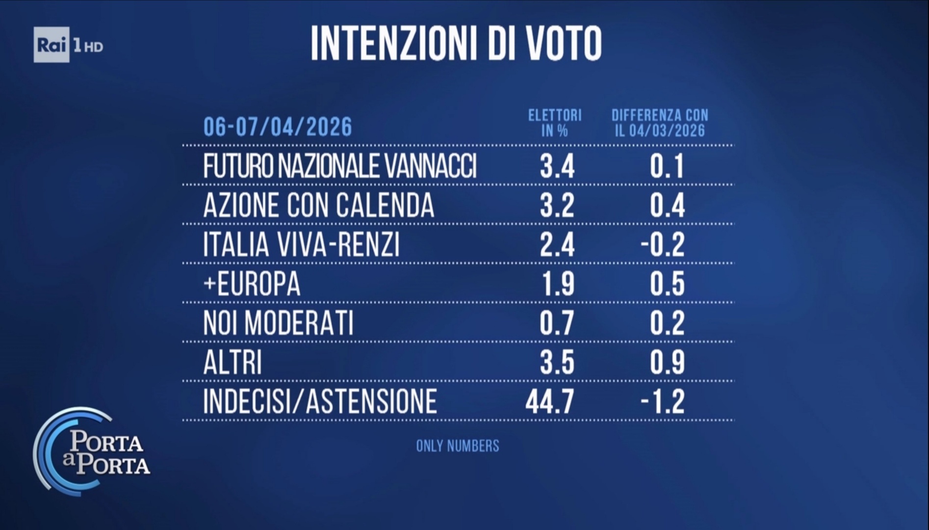 Sondaggio Only Numbers (7 aprile 2026)